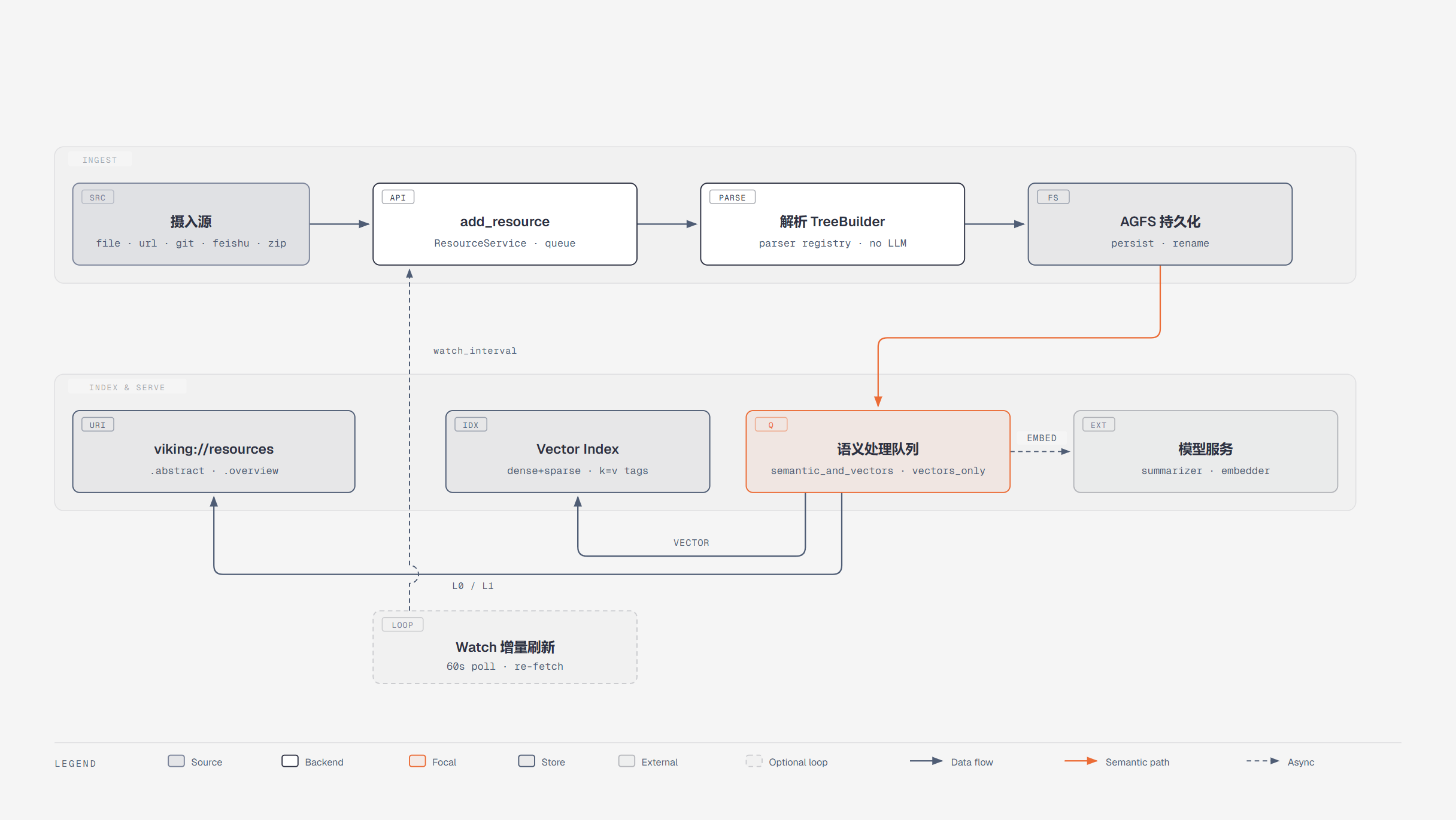 OpenViking资产处理管道