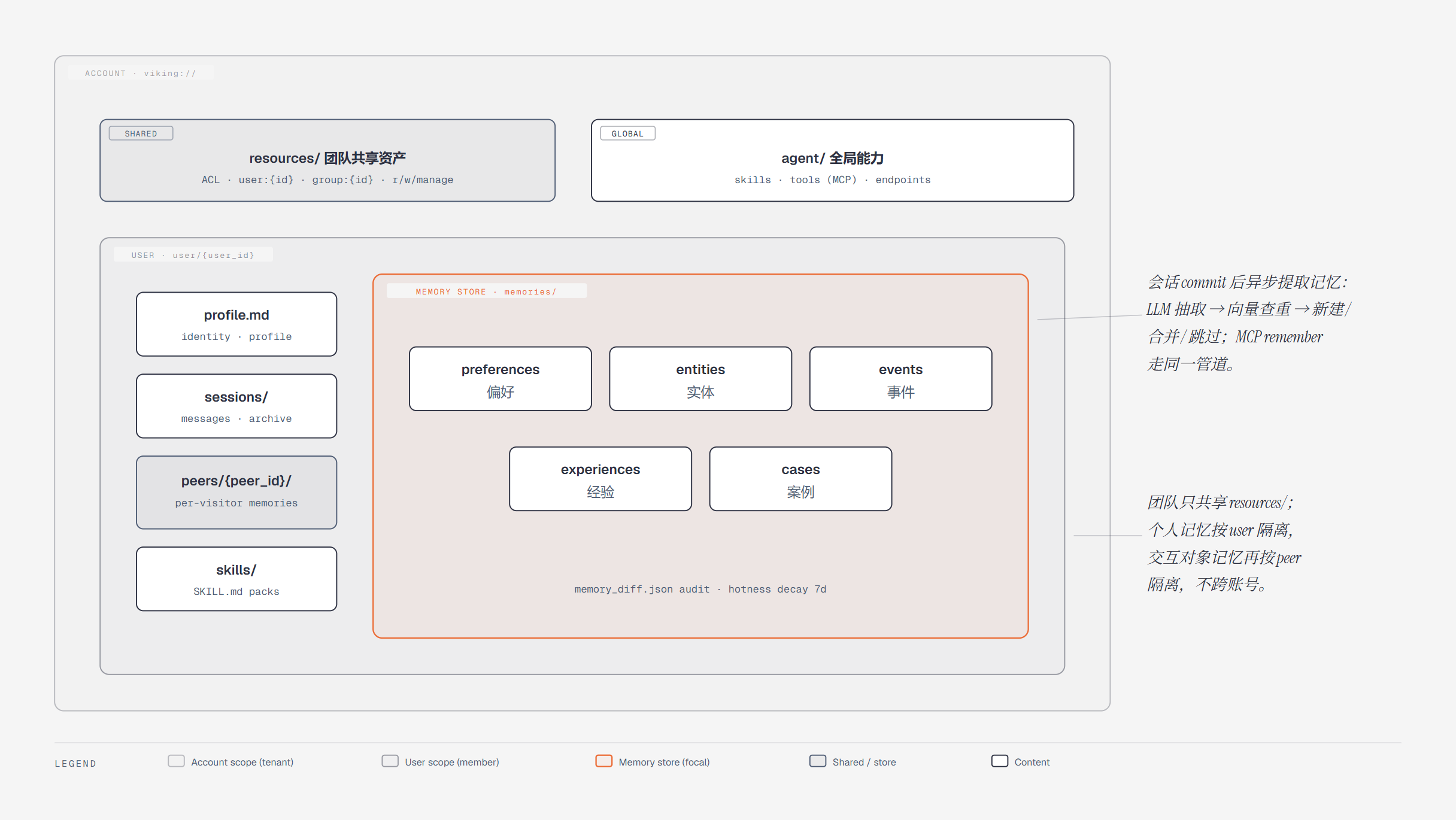 OpenViking记忆存储分区
